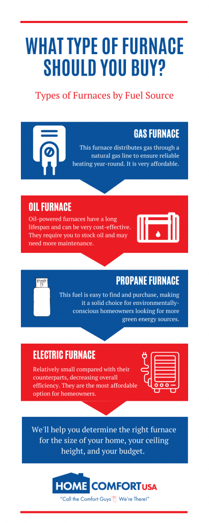 Infographic showing different types of fuel source furnaces