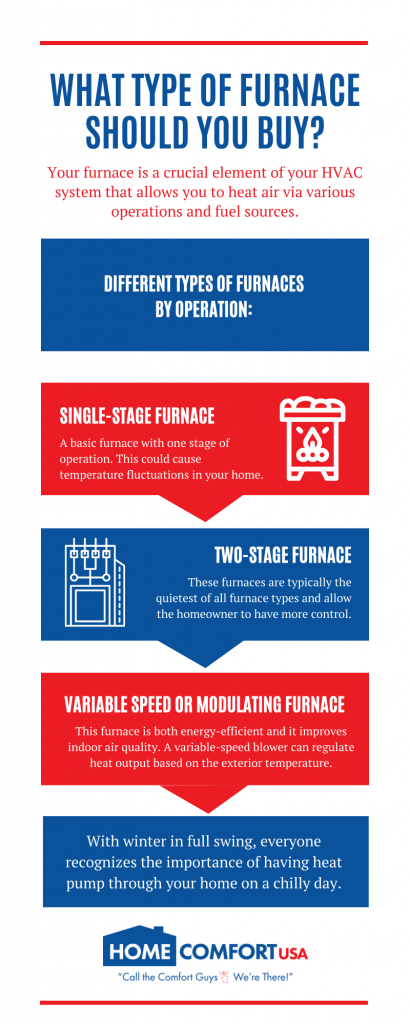 Infographic showing different types of furnaces for homes