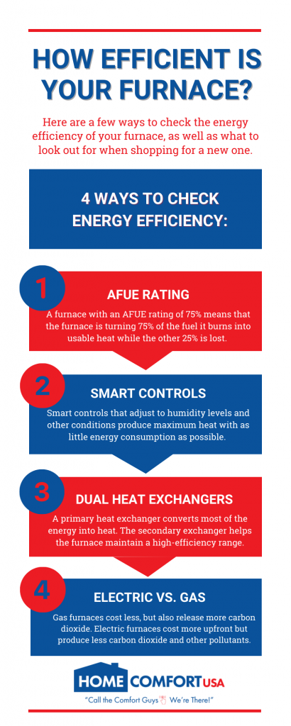 high-efficiency furnace infographic